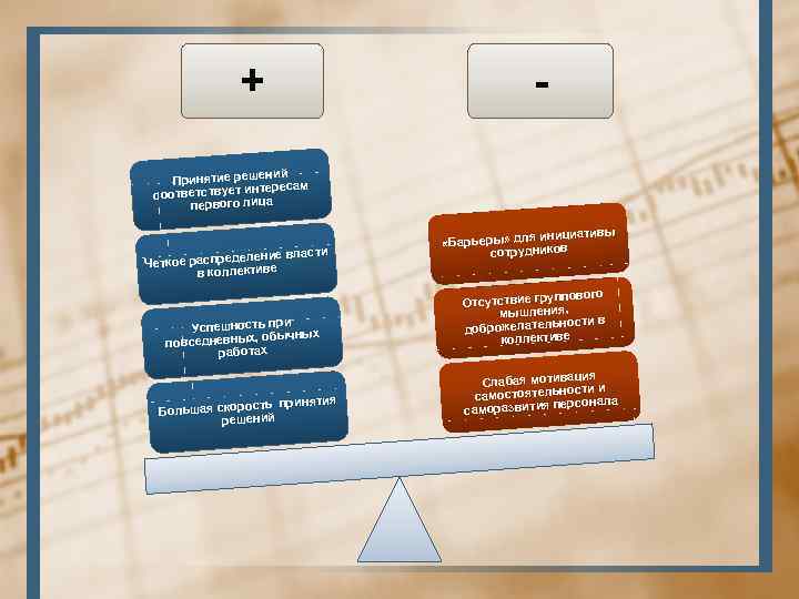 + - ий Принятие решен сам ует интере соответств первого лица деление власти Четкое