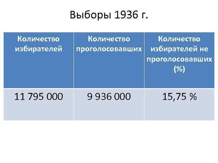 Выборы 1936 г. Количество избирателей 11 795 000 Количество проголосовавших избирателей не проголосовавших (%)