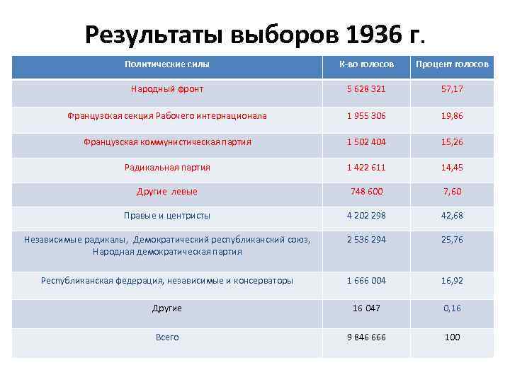 Результаты выборов 1936 г. Политические силы К-во голосов Процент голосов Народный фронт 5 628