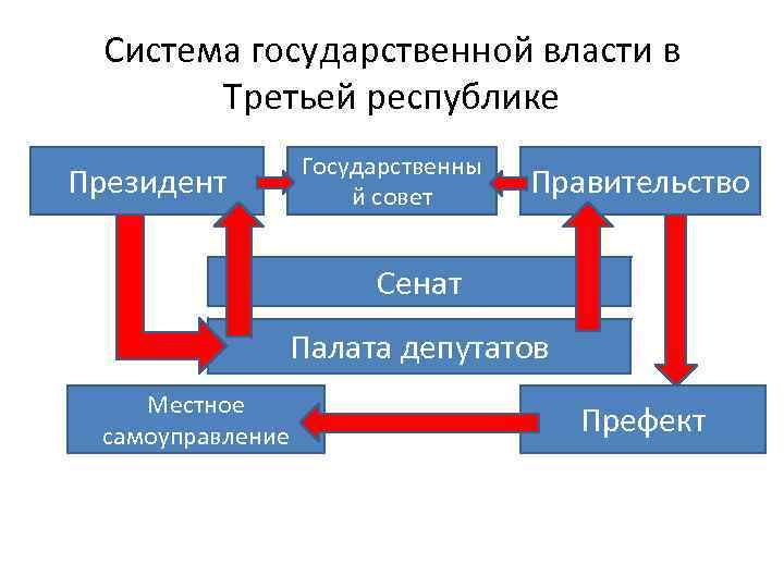 Нарисуйте схему высших государственных органов третьей республики 8 класс история