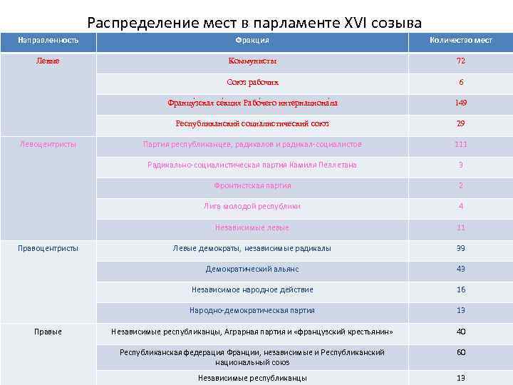 Распределение мест в парламенте ХVІ созыва Направленность Фракция Количество мест Левые Коммунисты 72 Союз
