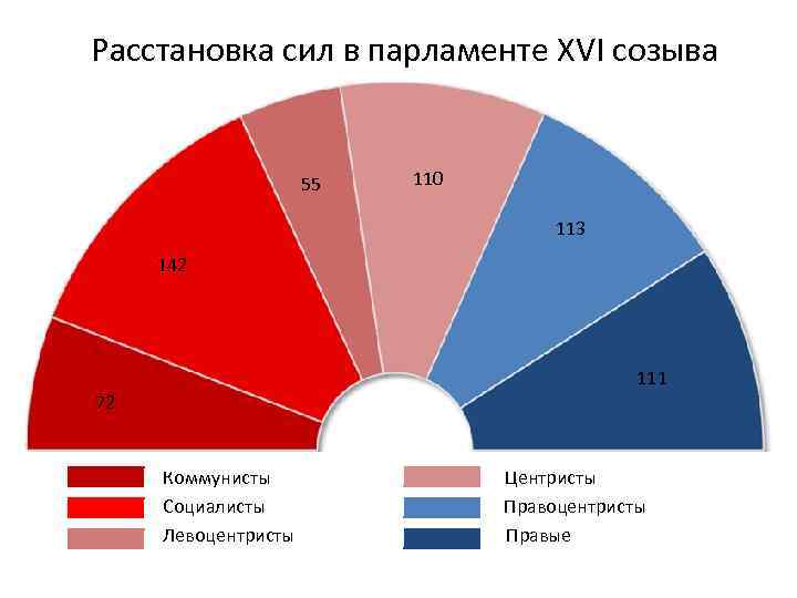 Расстановка сил в парламенте ХVІ созыва 55 110 113 142 111 72 Коммунисты Центристы
