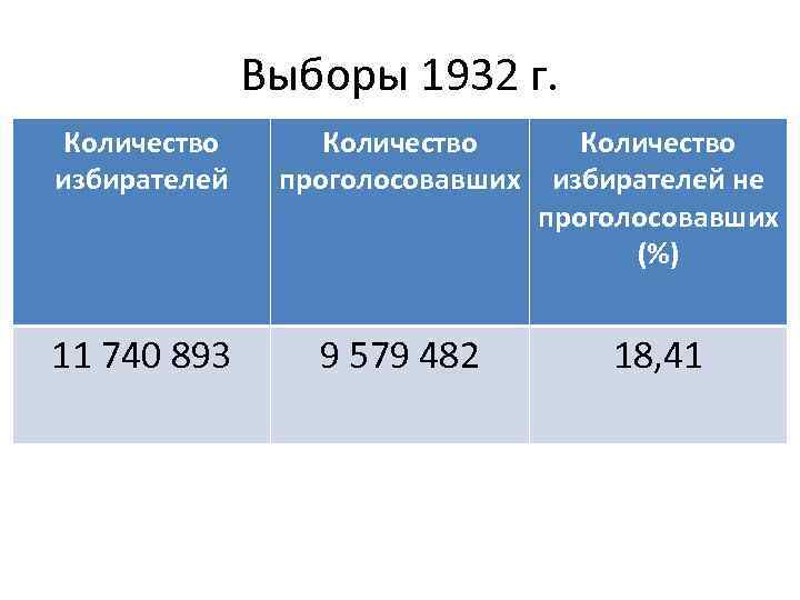 Выборы 1932 г. Количество избирателей 11 740 893 Количество проголосовавших избирателей не проголосовавших (%)