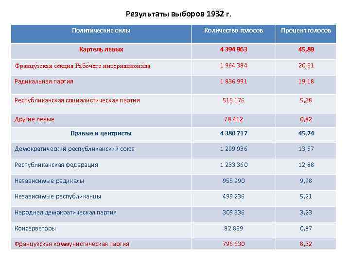 Результаты выборов 1932 г. Политические силы Количество голосов Процент голосов Картель левых 4 394