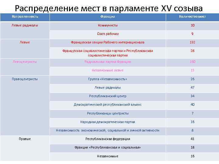 Распределение мест в парламенте ХV созыва Направленность Фракция Количество мест Левые радикалы Коммунисты 10