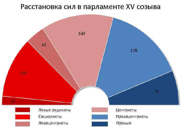 Соотношение политических сил. Расстановка сил в парламенте Франции. Левоцентристы. Левоцентристы и правоцентристы. Расстановка сил в Госдуме.