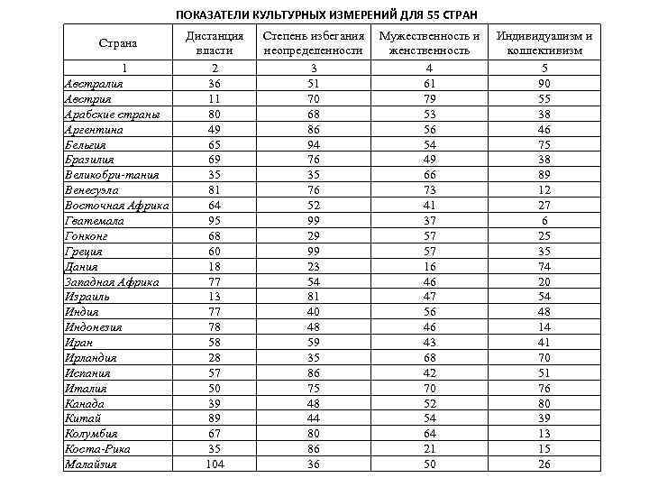 ПОКАЗАТЕЛИ КУЛЬТУРНЫХ ИЗМЕРЕНИЙ ДЛЯ 55 СТРАН Страна 1 Австралия Австрия Арабские страны Аргентина Бельгия