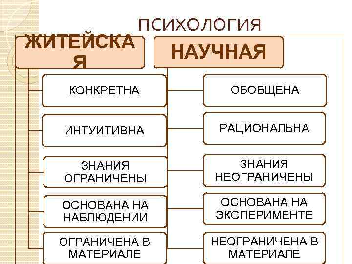 ПСИХОЛОГИЯ ЖИТЕЙСКА НАУЧНАЯ Я КОНКРЕТНА ОБОБЩЕНА ИНТУИТИВНА РАЦИОНАЛЬНА ЗНАНИЯ ОГРАНИЧЕНЫ ЗНАНИЯ НЕОГРАНИЧЕНЫ ОСНОВАНА НА