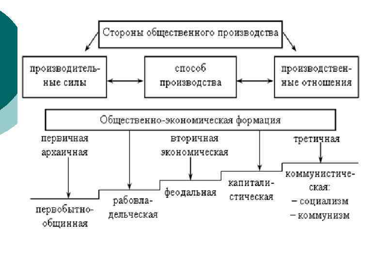 Общественная сторона. Стороны общественного производства. Локальные культуры примеры. Локальная культура.