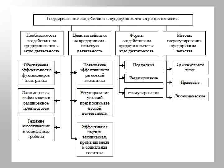 Схема формы правовых основ государственного регулирования предпринимательской деятельности