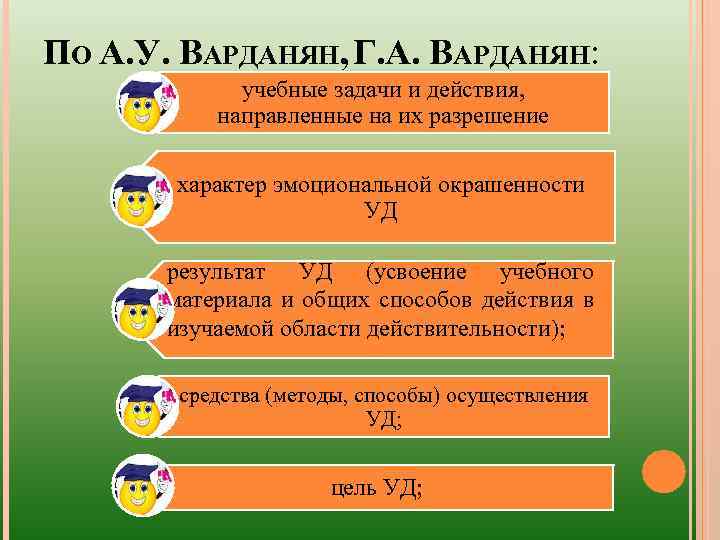 ПО А. У. ВАРДАНЯН, Г. А. ВАРДАНЯН: учебные задачи и действия, направленные на их