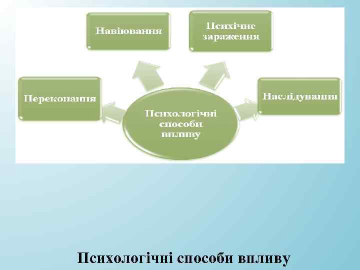 Психологічні способи впливу 