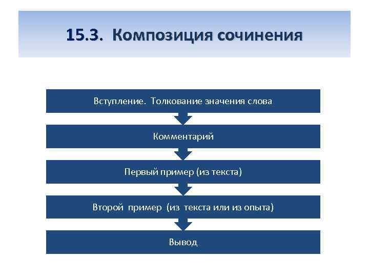 15. 3. Композиция сочинения Вступление. Толкование значения слова Комментарий Первый пример (из текста) Второй