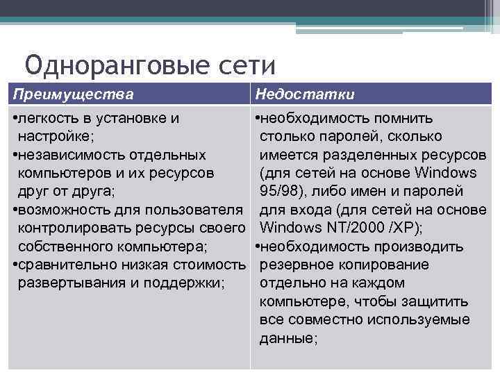 Одноранговые сети Преимущества Недостатки • легкость в установке и настройке; • независимость отдельных компьютеров