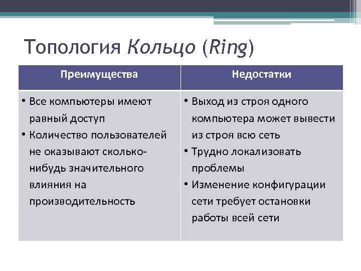 Топология Кольцо (Ring) Преимущества • Все компьютеры имеют равный доступ • Количество пользователей не