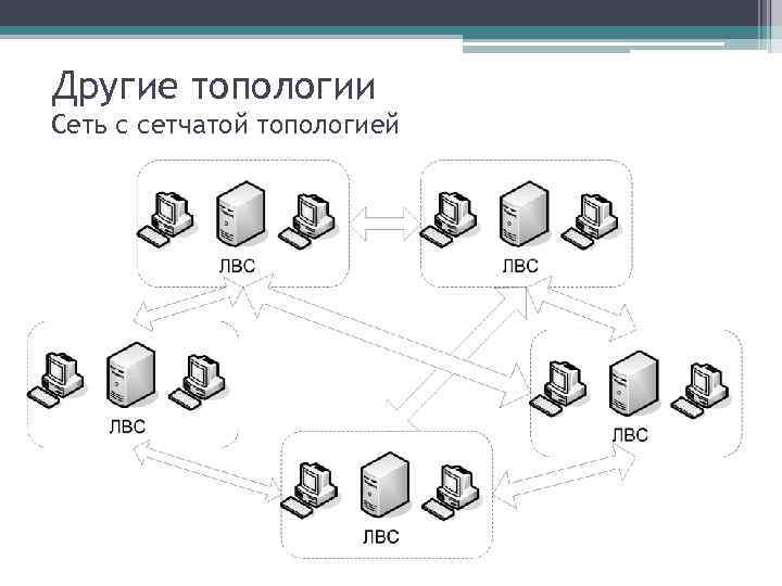 Другие топологии Сеть с сетчатой топологией 