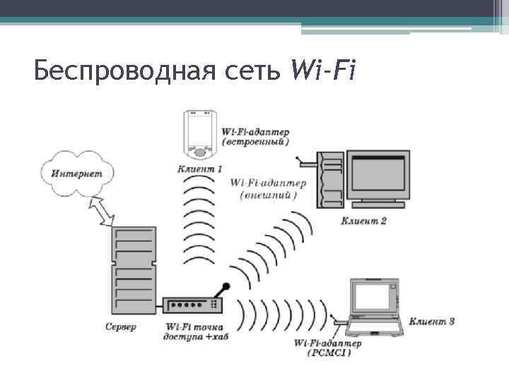 Внешний клиент. Структурная схема вай фай. Схема беспроводной связи WIFI. Структурная схема передачи данных по вай фай. Рисунок 2.4 - схема беспроводной сети.