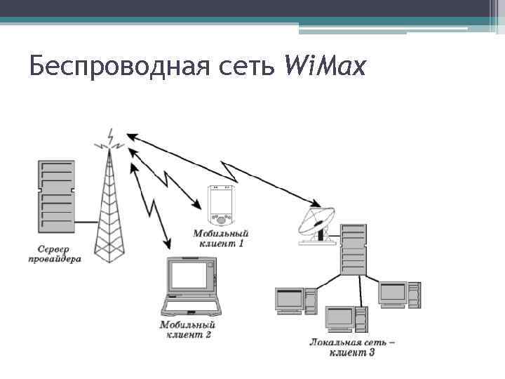 Беспроводная сеть Wi. Max 