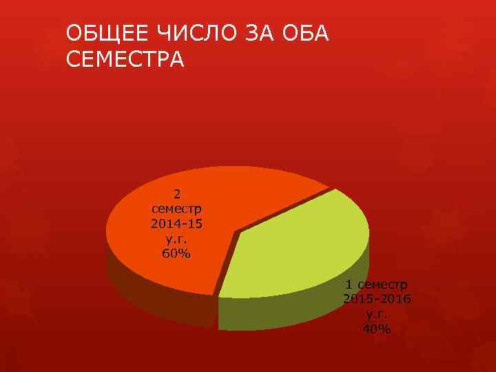 ОБЩЕЕ ЧИСЛО ЗА ОБА СЕМЕСТРА 2 семестр 2014 -15 у. г. 60% 1 семестр