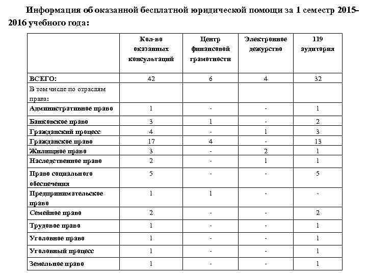 Информация об оказанной бесплатной юридической помощи за 1 семестр 20152016 учебного года: Центр финансовой