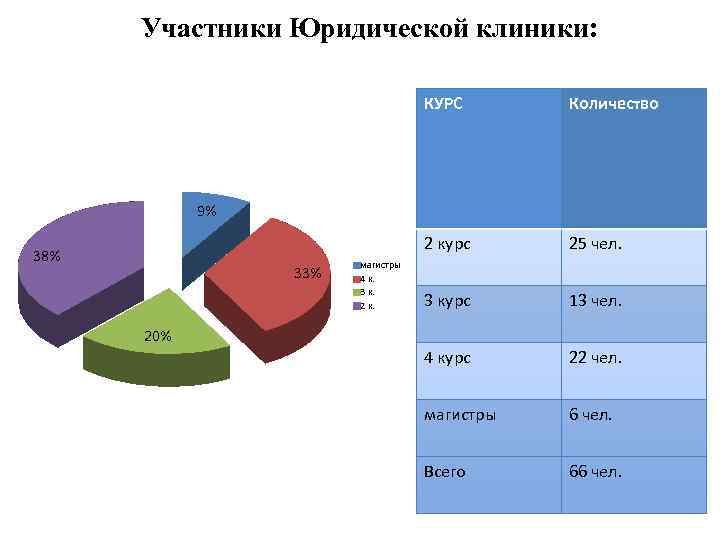 Участники Юридической клиники: КУРС Количество 2 курс 25 чел. 3 курс 13 чел. 4