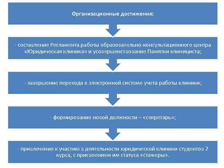 Организационные достижения: - составление Регламента работы образовательно-консультационного центра «Юридическая клиника» и усовершенствование Памятки клинициста;