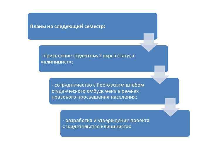 Планы на следующий семестр: - присвоение студентам 2 курса статуса «клиницист» ; - сотрудничество