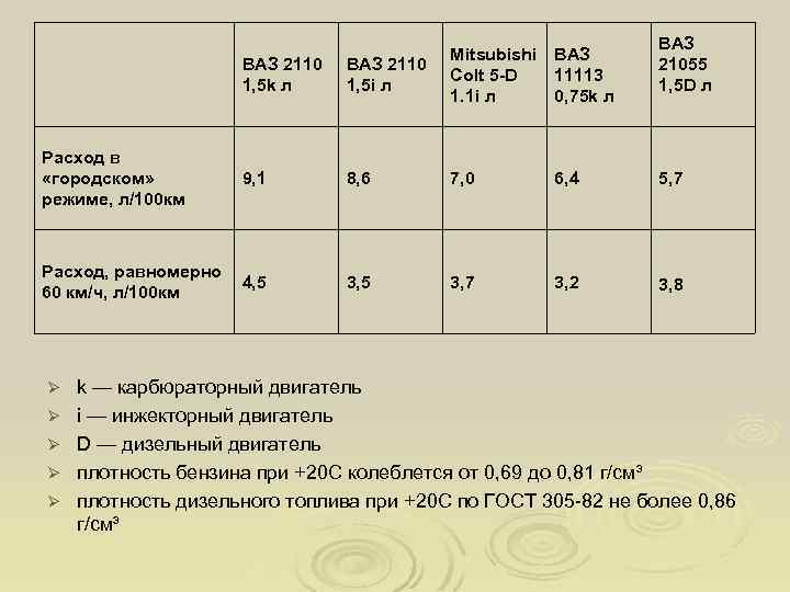 ВАЗ 21055 1, 5 D л ВАЗ 2110 1, 5 k л ВАЗ 2110