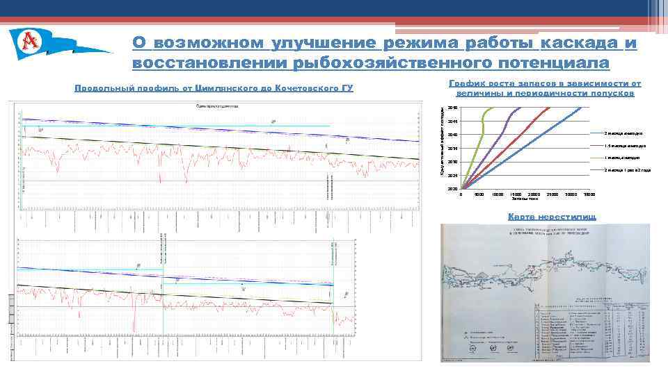 О возможном улучшение режима работы каскада и восстановлении рыбохозяйственного потенциала График роста запасов в