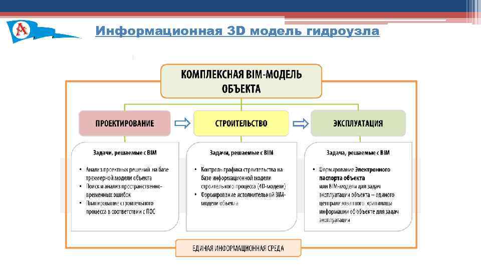 В ходе выполнения работ. Модели представления проектных решений. Доклад о ходе выполнения работ. Цели и задачи морского бюро. Задачи коллеггии при УФИС.