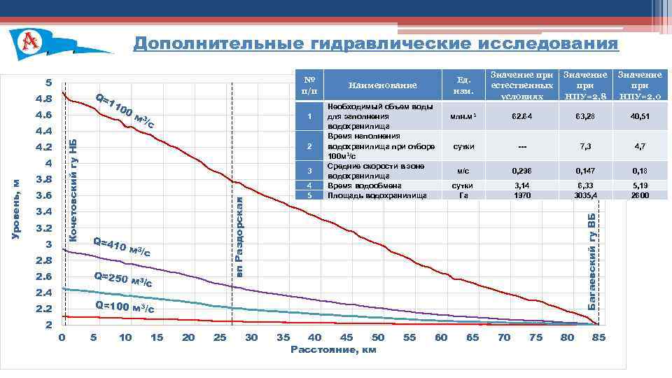 Дополнительные гидравлические исследования Q= 11 4. 6 00 м 3 /с Кочетовский гу НБ