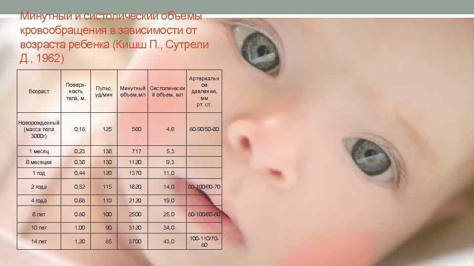 Минутный и систолический объемы кровообращения в зависимости от возраста ребенка (Кишш П. , Сутрели