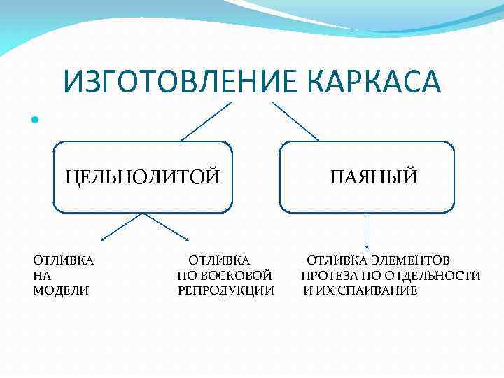 ИЗГОТОВЛЕНИЕ КАРКАСА ЦЕЛЬНОЛИТОЙ ОТЛИВКА НА МОДЕЛИ ОТЛИВКА ПО ВОСКОВОЙ РЕПРОДУКЦИИ ПАЯНЫЙ ОТЛИВКА ЭЛЕМЕНТОВ ПРОТЕЗА