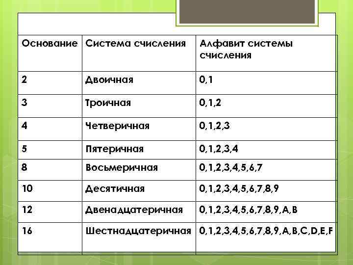 Основание Система счисления Алфавит системы счисления 2 Двоичная 0, 1 3 Троичная 0, 1,