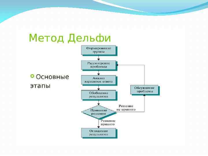 Методы мозгового штурма метод дельфи