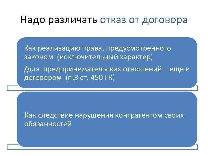 Надо различать отказ от договора Как реализацию права, предусмотренного законом (исключительный характер) /для предпринимательских