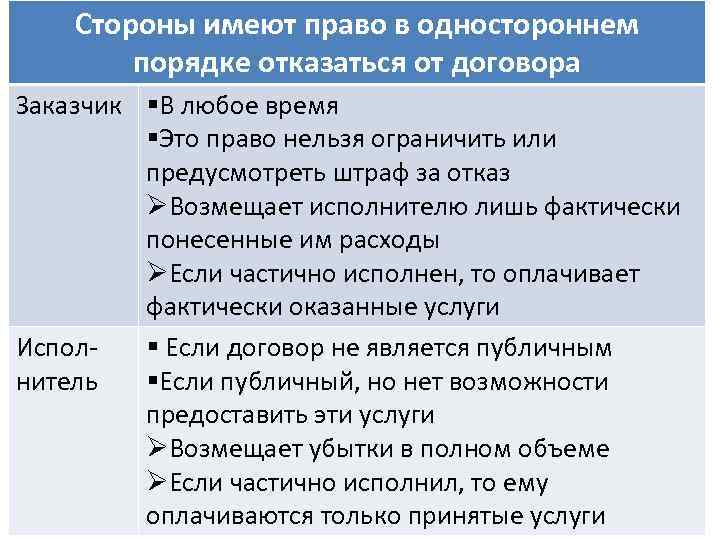 Стороны имеют право в одностороннем порядке отказаться от договора Заказчик §В любое время §Это