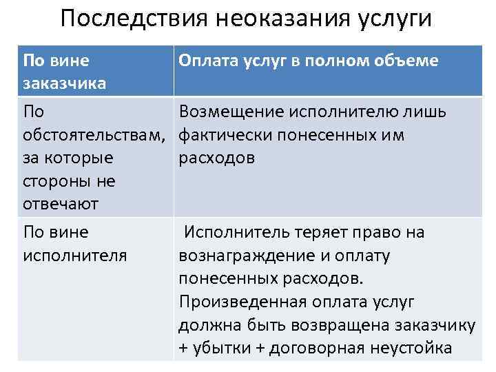 Последствия неоказания услуги По вине заказчика По обстоятельствам, за которые стороны не отвечают По