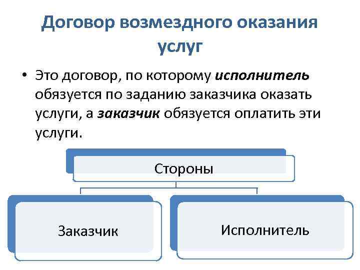 Правовое регулирование договора возмездного оказания услуг презентация