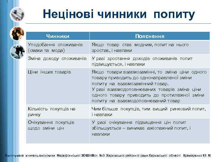 Нецінові чинники попиту Чинники Пояснення Уподобання споживачів (смаки та мода) Якщо товар стає модним,