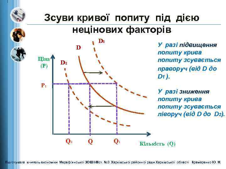 Зсуви кривої попиту під дією нецінових факторів D 1 D Ціна (Р) У разі