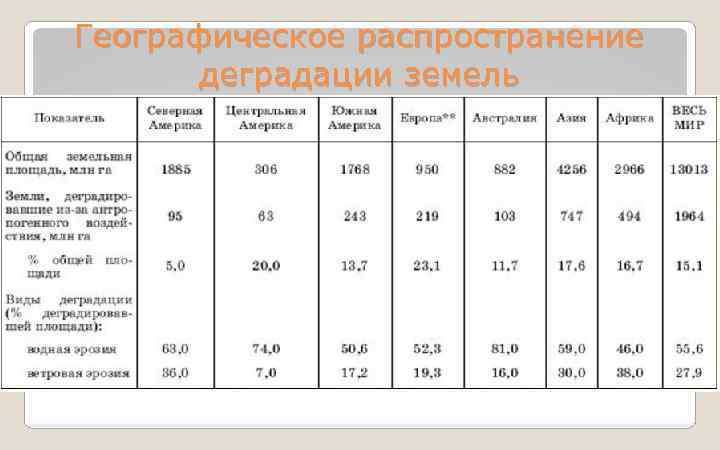 Географическое распространение деградации земель 