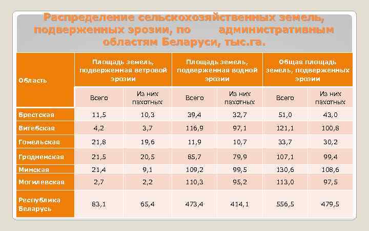 Карта пахотных земель беларуси