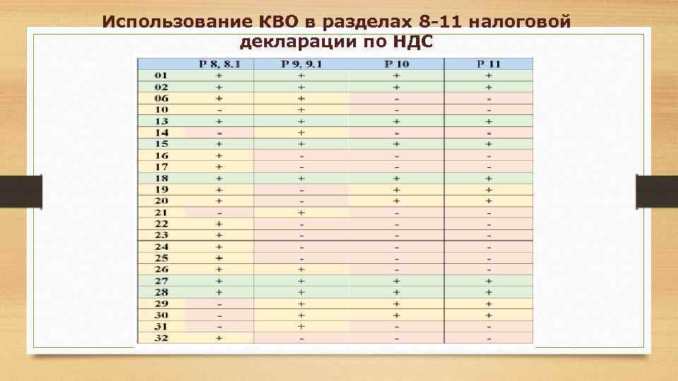 Использование КВО в разделах 8 -11 налоговой декларации по НДС 