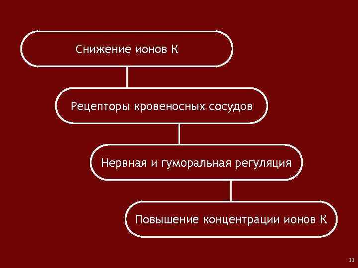 Снижение ионов К Рецепторы кровеносных сосудов Нервная и гуморальная регуляция Повышение концентрации ионов К