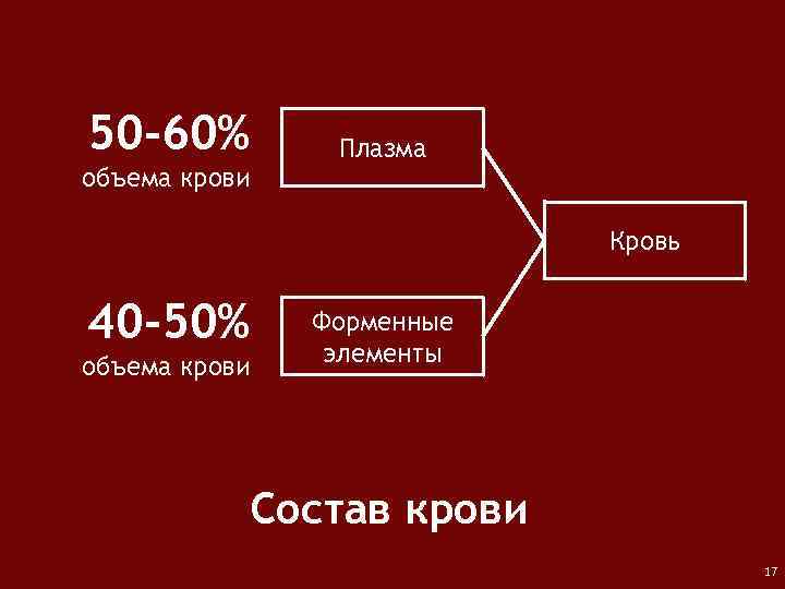 50 -60% объема крови Плазма Кровь 40 -50% объема крови Форменные элементы Состав крови