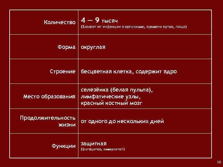 тысяч Количество 4 ― Форменные 9 элементы крови (Зависит от инфекции в организме, времени