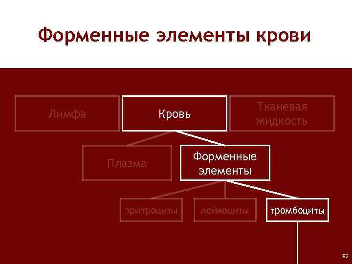 Форменные элементы крови Лимфа Тканевая жидкость Кровь Плазма эритроциты Форменные элементы лейкоциты тромбоциты 32
