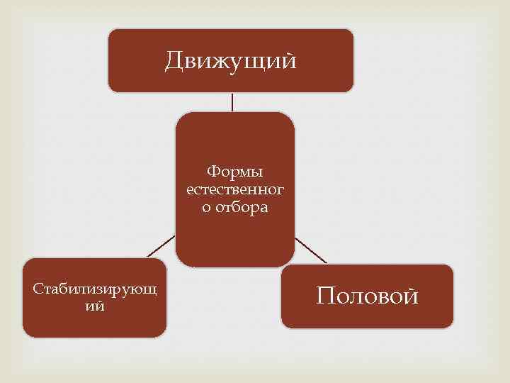 Движущий Формы естественног о отбора Стабилизирующ ий Половой 