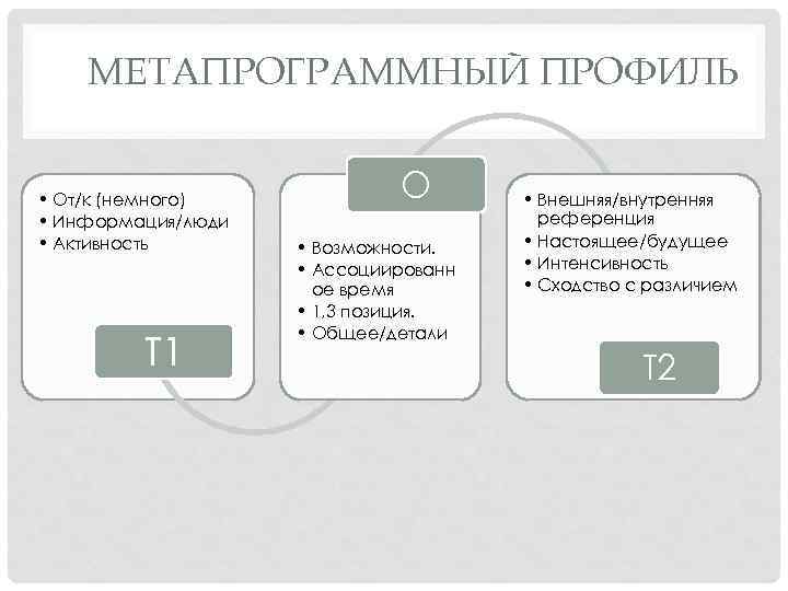 МЕТАПРОГРАММНЫЙ ПРОФИЛЬ • От/к (немного) • Информация/люди • Активность Т 1 O • Возможности.